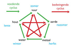 5elementen